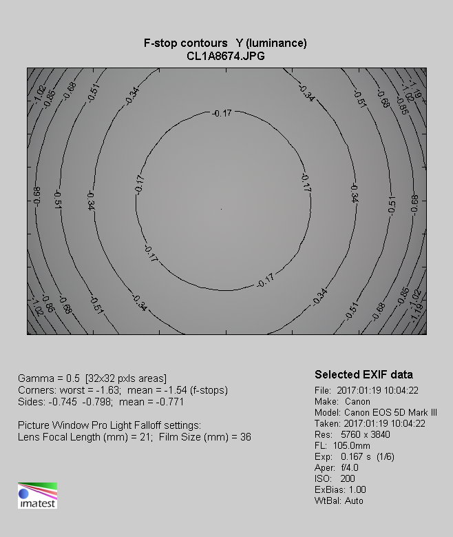 Canon EF 24-105 mm f/4L IS II USM  - Winietowanie