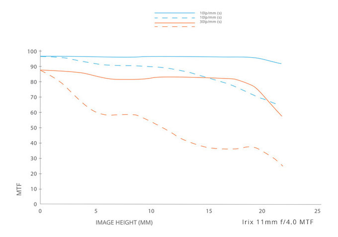 Irix 11 mm f/4 oficjalnie zaprezentowany