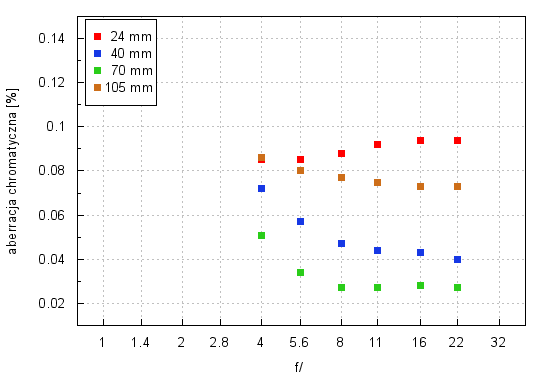 Canon EF 24-105 mm f/4L IS II USM  - Aberracja chromatyczna i sferyczna