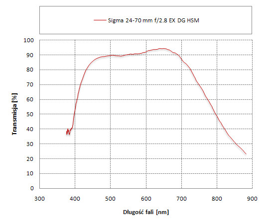 Sigma 24-70 mm f/2.8 EX DG HSM - Odblaski i transmisja