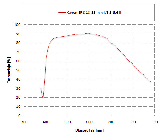 Canon EF-S 18-55 mm f/3.5-5.6 II - czyli o tym czy kit jest do kitu. - Odblaski i transmisja