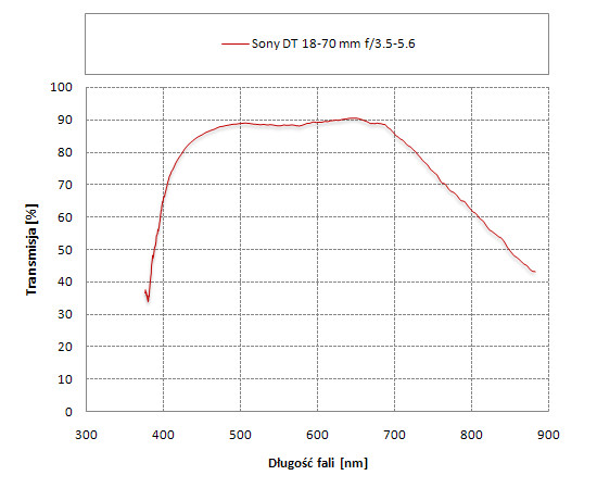 Sony DT 18-70 mm f/3.5-5.6 - Odblaski i transmisja
