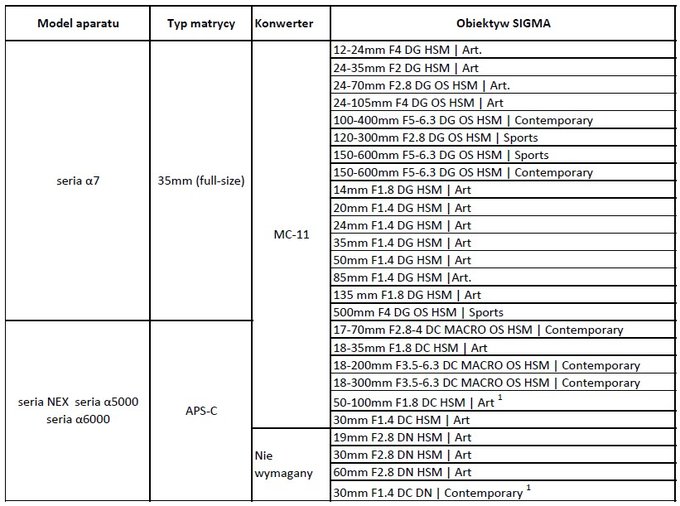 Adapter Sigma MC-11 dla aparatw z mocowaniem Sony E
