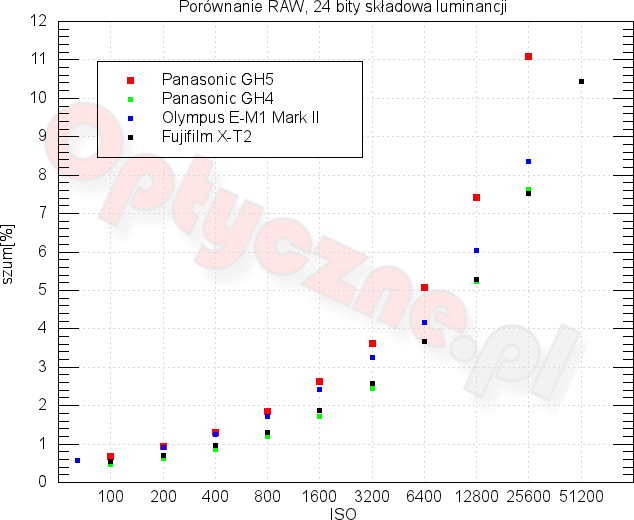 Panasonic Lumix DC-GH5 - Szumy i jako obrazu w RAW