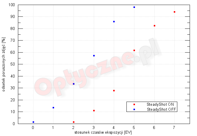 Sony A6500 - Użytkowanie i ergonomia Sony A6500 - Użytkowanie i ergonomia