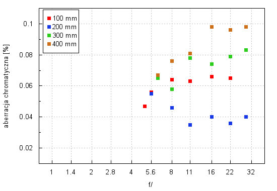 Sigma C 100-400 mm f/5-6.3 DG OS HSM - Aberracja chromatyczna i sferyczna