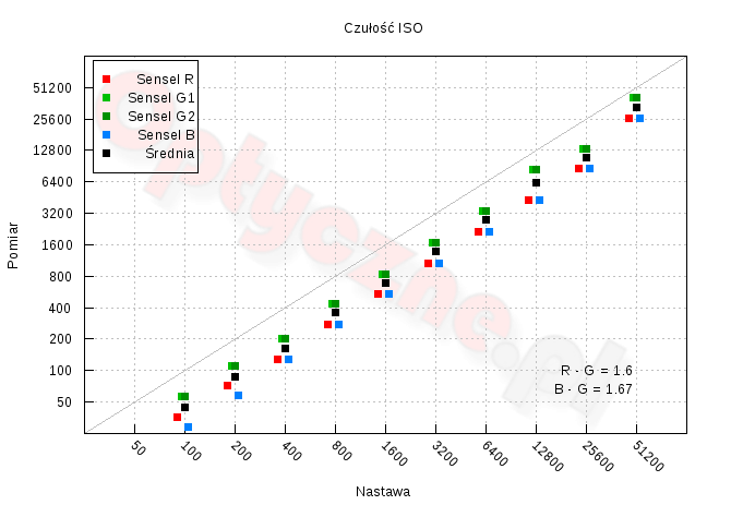 Canon EOS 77D - Zakres i dynamika tonalna