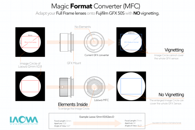 Laowa Magic Format Converter - obiektywy Canona i Nikona bez winietowania w Fujifilm GFX 50S