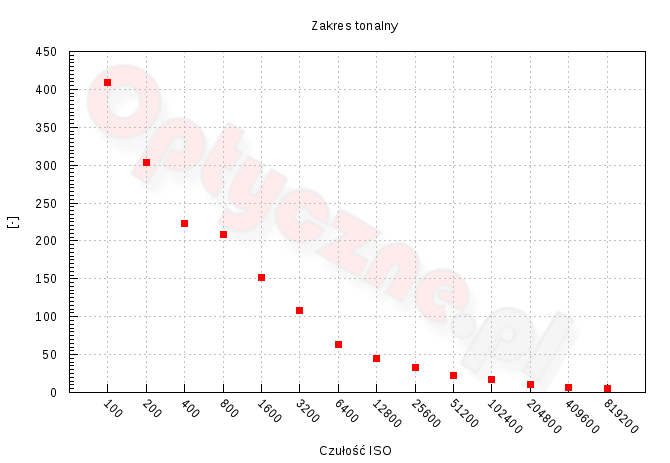 Pentax KP - Zakres i dynamika tonalna