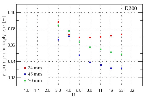 Sigma 24-70 mm f/2.8 EX DG HSM - Aberracja chromatyczna