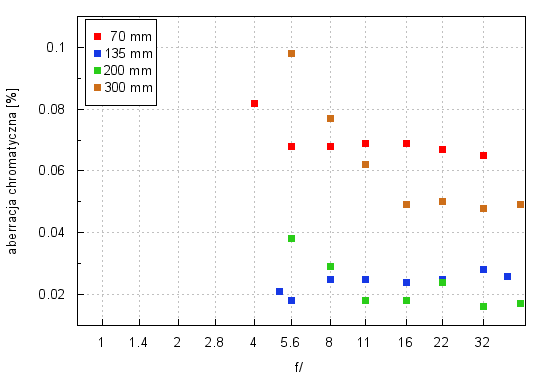 Canon EF 70-300 mm f/4-5.6 IS II USM - Aberracja chromatyczna i sferyczna