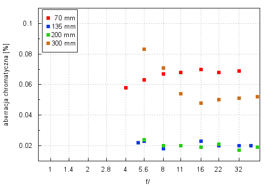 Canon EF 70-300 mm f/4-5.6 IS II USM - Aberracja chromatyczna i sferyczna