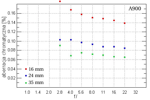 Sony Carl Zeiss Vario Sonnar 16-35 mm f/2.8 T* SSM - Aberracja chromatyczna