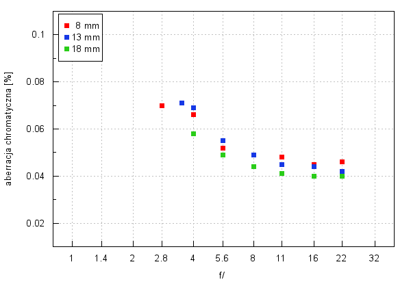 Panasonic Leica DG Vario-Elmarit 8-18 mm f/2.8-4 ASPH. - Aberracja chromatyczna i sferyczna