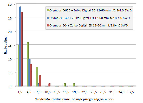 Olympus E-620 - Uytkowanie i ergonomia