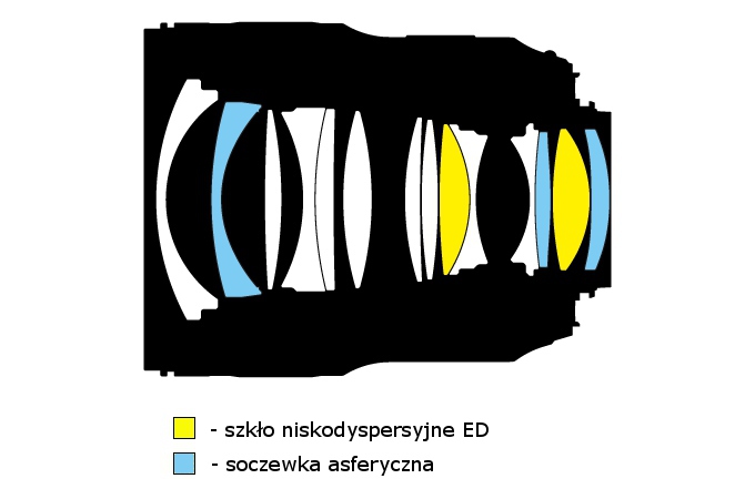 Nikon Nikkor AF-S 28 mm f/1.4E ED - Budowa i jako wykonania