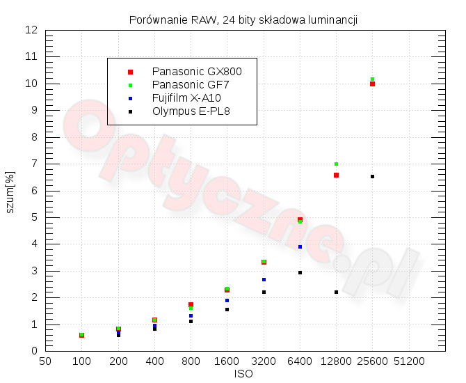 Panasonic Lumix DMC-GX800 - Szumy i jako obrazu w RAW