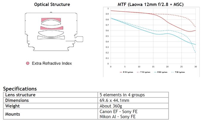 Laowa Magic Shift Converter dla mocowania Sony E