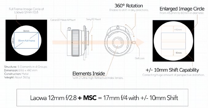 Laowa Magic Shift Converter dla mocowania Sony E