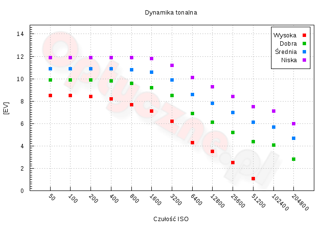 Sony A9 - Zakres i dynamika tonalna Sony A9 - Zakres i dynamika tonalna
