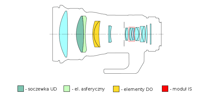 Canon EF 400 mm f/4 DO IS II USM - Budowa, jako wykonania i stabilizacja