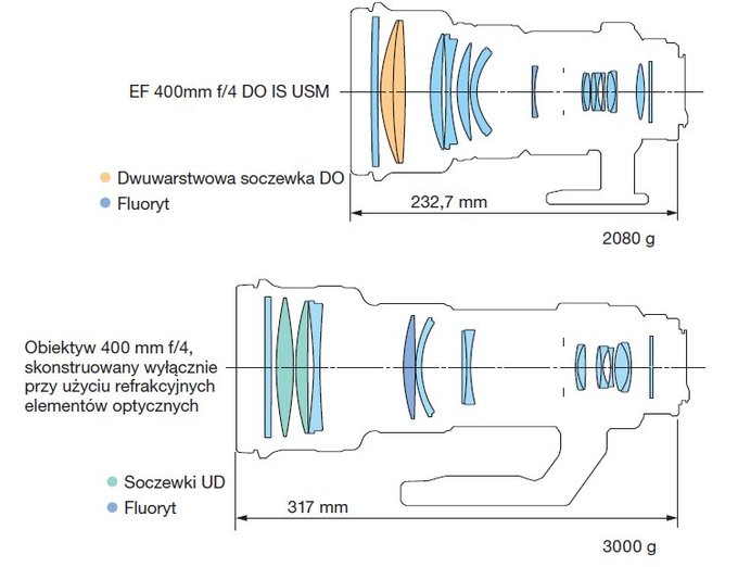 Canon EF 400 mm f/4 DO IS II USM - Wstp