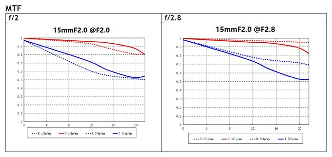 Laowa 15 mm f/2 FE ZERO-D oficjalnie