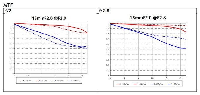 Laowa 15 mm f/2 FE ZERO-D oficjalnie