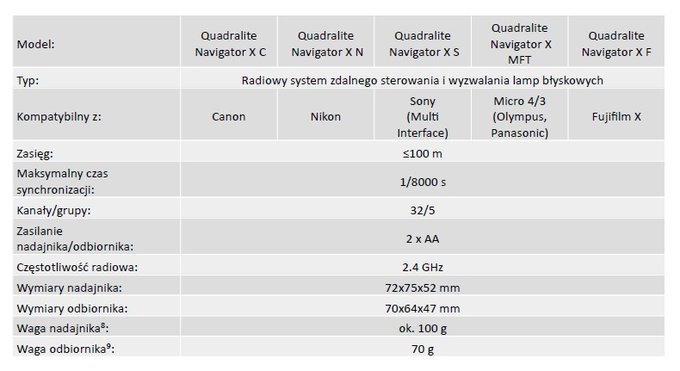 Nowoci Quadralite dla aparatw Fujifilm i Olympus