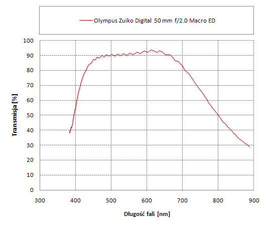 Olympus Zuiko Digital 50 mm f/2.0 Macro ED - Odblaski i transmisja