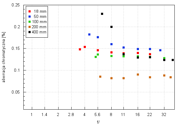 Tamron 18-400 mm f/3.5-6.3 Di II VC HLD - Aberracja chromatyczna i sferyczna