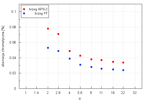 Tokina Frin 20 mm f/2 FE MF - Aberracja chromatyczna i sferyczna