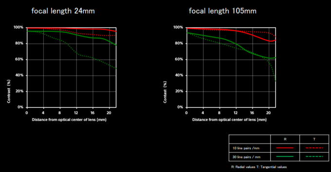 Sony A7R III oraz Sony FE 24-105 mm f/4 G OSS w naszych rkach  - Sony FE 24-105 mm f/4 G OSS