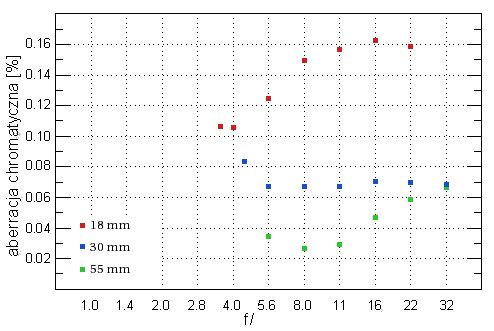 Schneider-Kreuznach D-XENON 18-55 mm f/3.5-5.6 - Aberracja chromatyczna