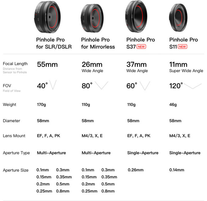 Pinhole Pro S - obiektywy do fotografii otworkowej