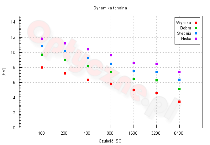 Sigma sd Quattro - Zakres i dynamika tonalna