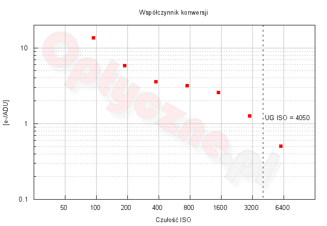 Sigma sd Quattro - Zakres i dynamika tonalna