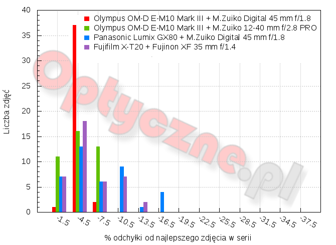 Olympus OM-D E-M10 Mark III - Uytkowanie i ergonomia