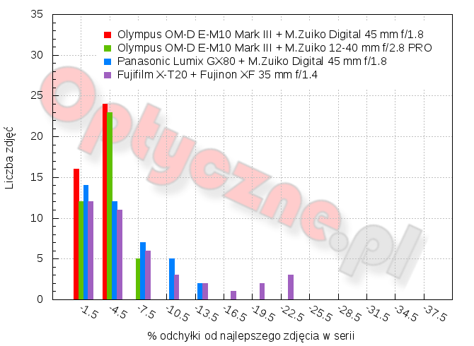 Olympus OM-D E-M10 Mark III - Uytkowanie i ergonomia