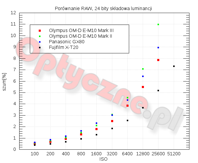 Olympus OM-D E-M10 Mark III - Szumy i jako obrazu w RAW