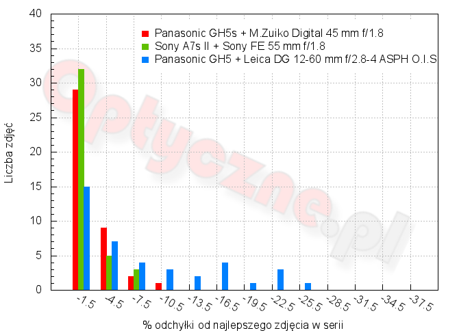 Panasonic Lumix DC-GH5S - Użytkowanie i ergonomia Panasonic Lumix DC-GH5S - Użytkowanie i ergonomia