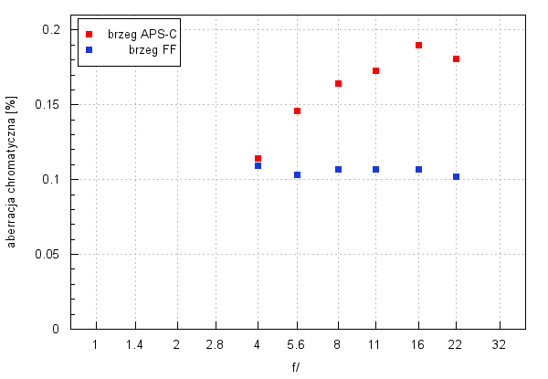 Irix 11 mm f/4 Firefly - Aberracja chromatyczna i sferyczna