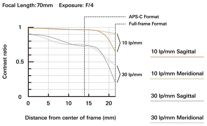 Tamron 70-210 mm f/4 Di VC USD