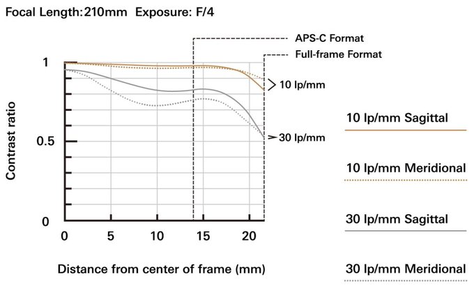 Tamron 70-210 mm f/4 Di VC USD