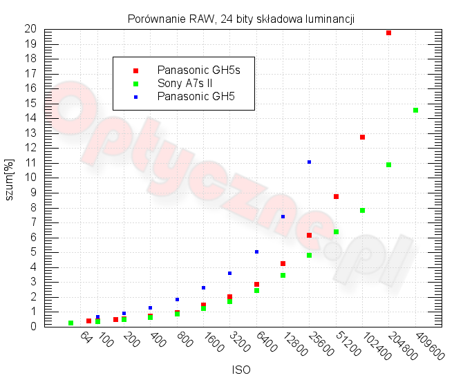 Panasonic Lumix DC-GH5S - Szumy i jako obrazu w RAW