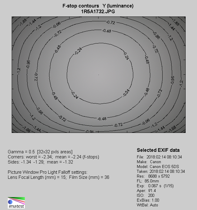 Canon EF 85 mm f/1.4L IS USM - Winietowanie