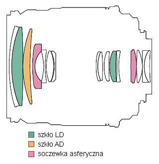 Tamron AF 18-250 mm f/3.5-6.3 Di II LD Aspherical (IF) - Budowa i jako wykonania