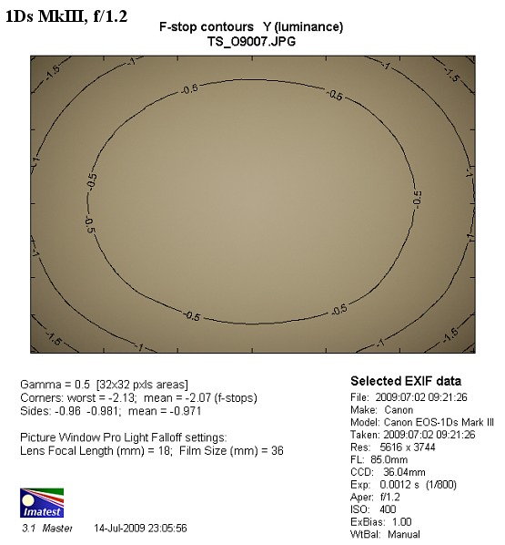 Canon EF 85 mm f/1.2L II USM - Winietowanie