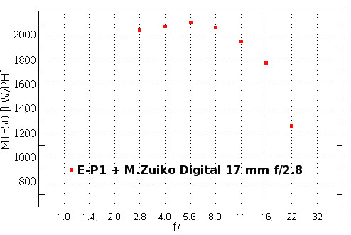 Olympus E-P1 - Rozdzielczo