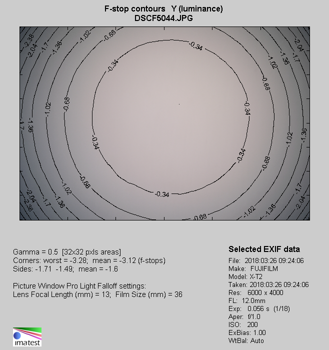 Venus Optics LAOWA 9 mm f/2.8 ZERO-D - Winietowanie